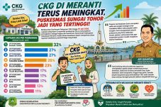 CKG di Meranti Terus Meningkat, Puskesmas Sungai Tohor Jadi yang Tertinggi