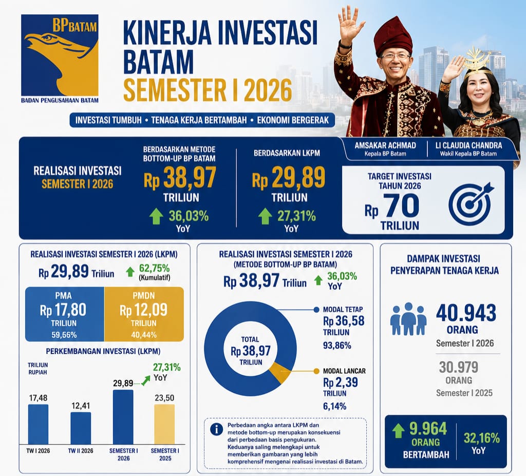 Investasi Batam Melesat, Serapan Tenaga Kerja Tembus 40 Ribu Orang