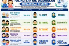 Nama Slamet dan Nurhayati Bergeser ke Muhammad Al Fatih dan Aisyah Ayudia Inara, Ini Tren Nama Anak di Indonesia