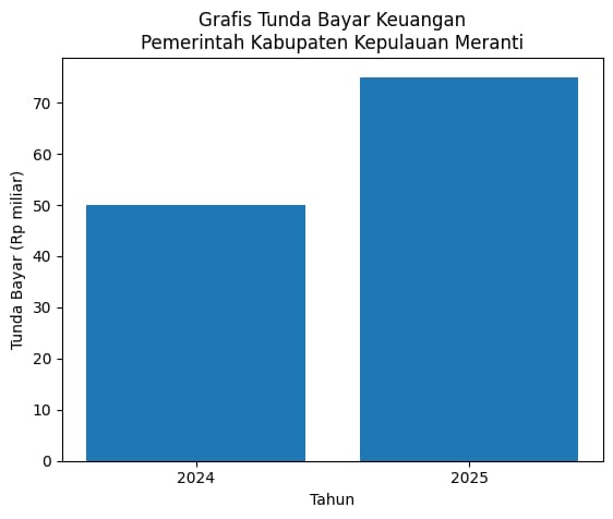 Total Tunda Bayar Pemkab Meranti Tahun 2024 dan 2025, Rp125 Miliar