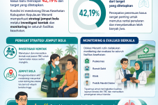 Dinkes Meranti Perkuat Strategi Jemput Bola, Percepat Penemuan Kasus Tuberkulosis