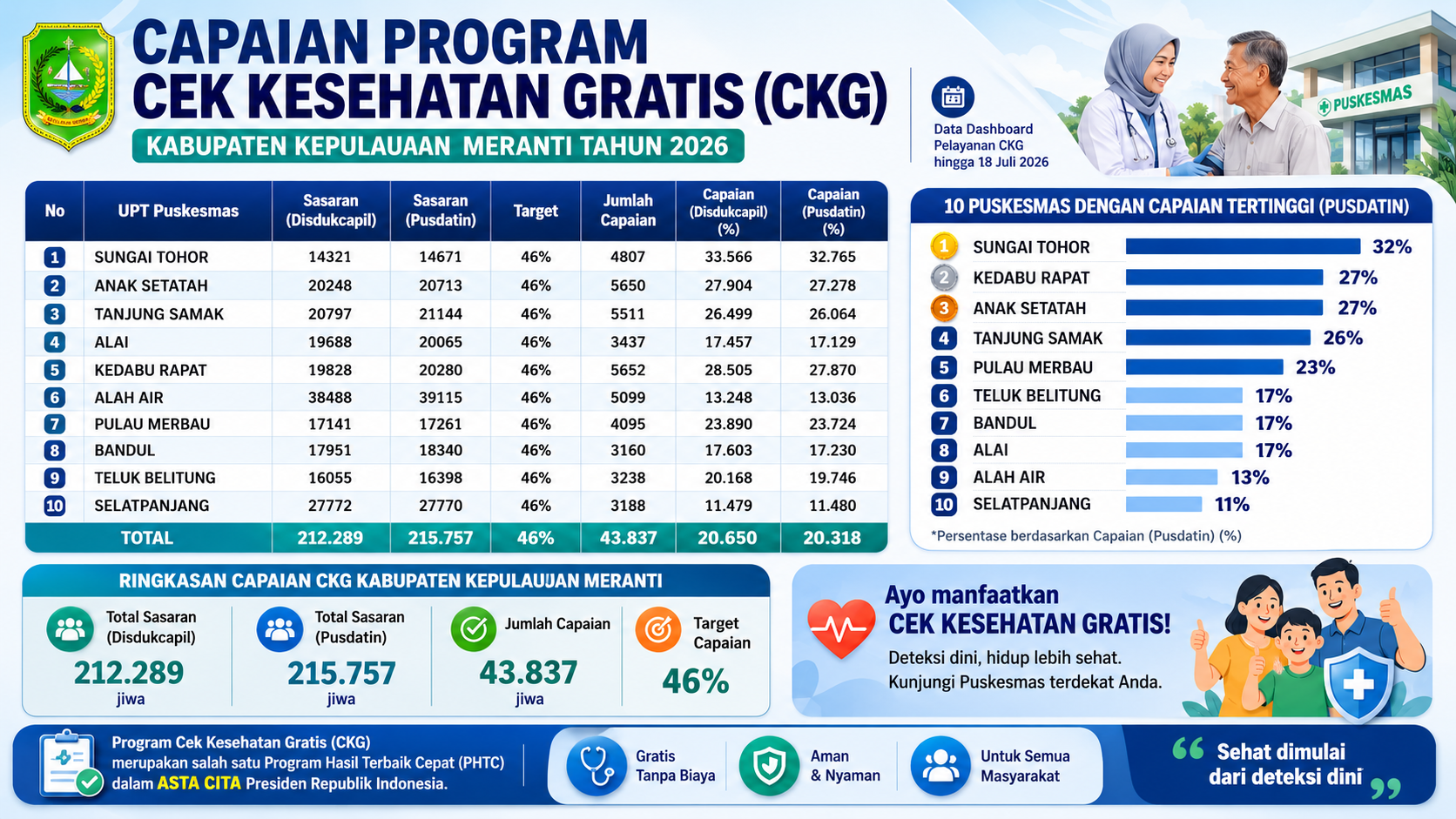 Cek Kesehatan Gratis, Program Asta Cita Presiden yang Harus Dimanfaatkan Masyarakat